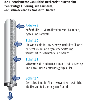 Ultra Sterasyl- und Ultra Fluorid-Filter - British Berkefeld® Europe