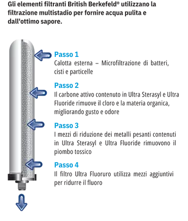 Filtro Ultra Sterasyl e Ultra fluoruro - British Berkefeld® Europe