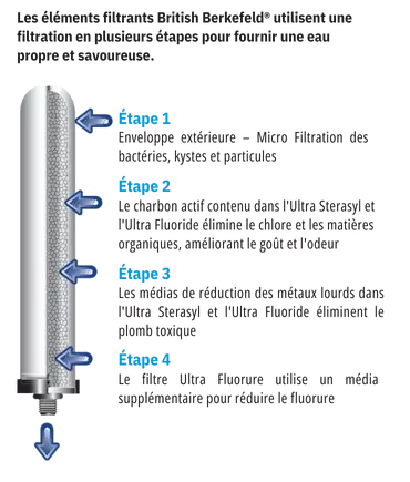 Filtre Ultra Sterasyl et Ultra fluoride - British Berkefeld® Europe