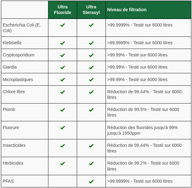 British Berkefeld® Europe - Synthèse de la capacité de filtration